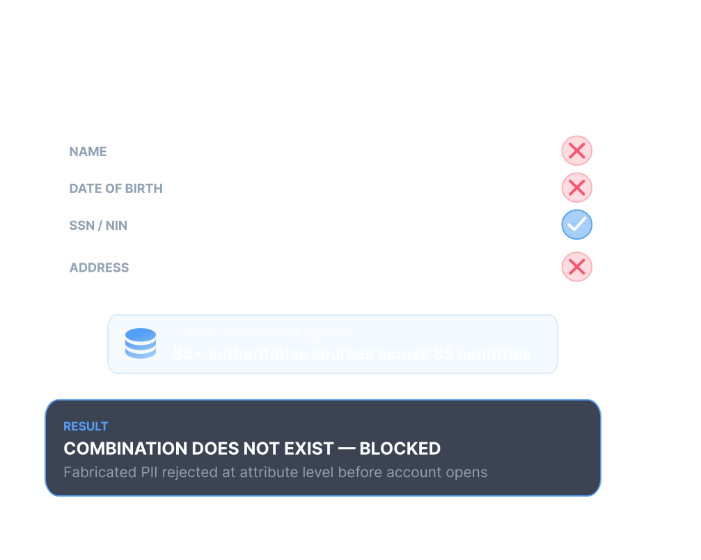 Manufactured ID &mdash; eIDV cross-references identifiers against authoritative records in 85+ countries