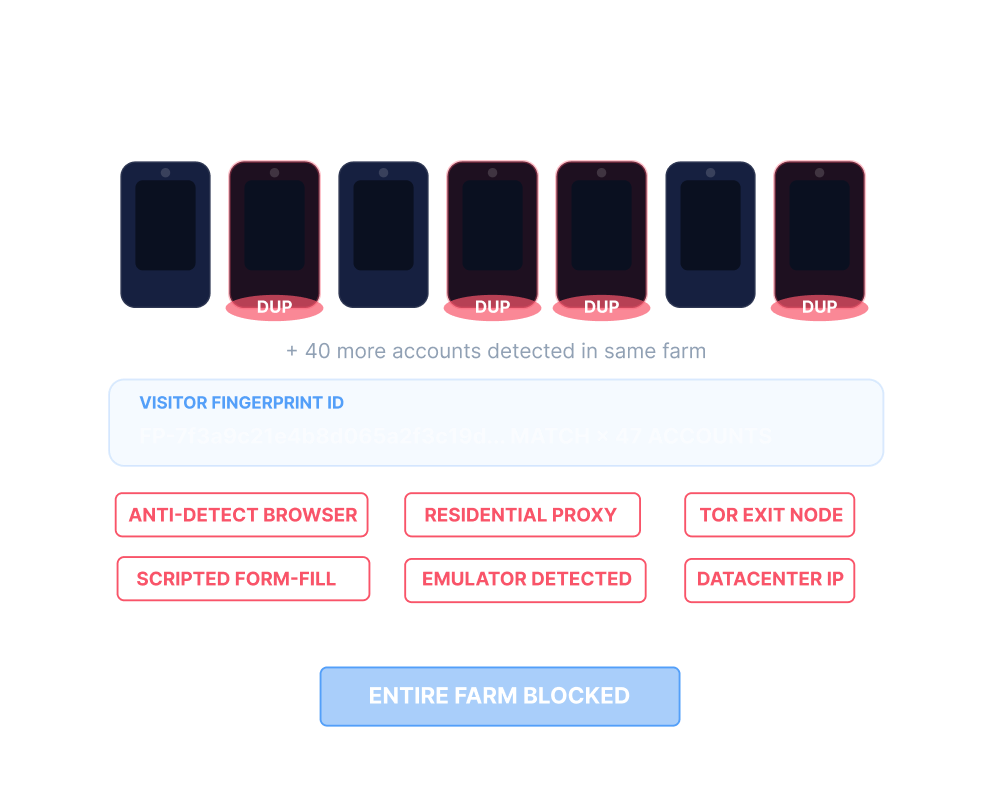 Synthetic Farms &mdash; device fingerprinting and behavioural biometrics flag scripted form-fills at scale