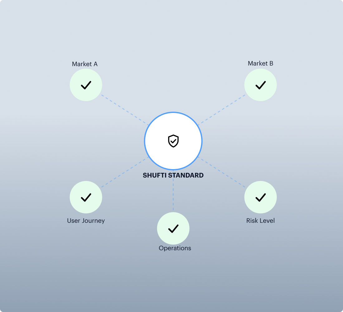 Consistent Verification Across Global Operations