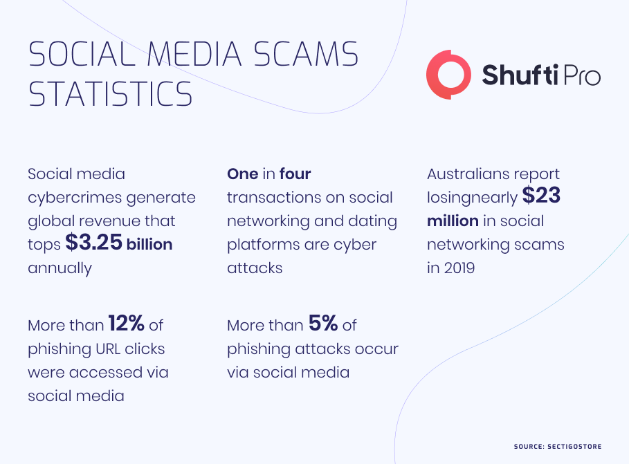 social media scam stat