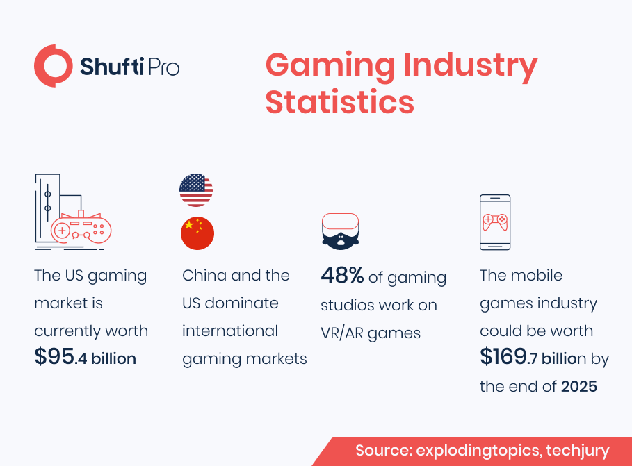 stat of gaming industry
