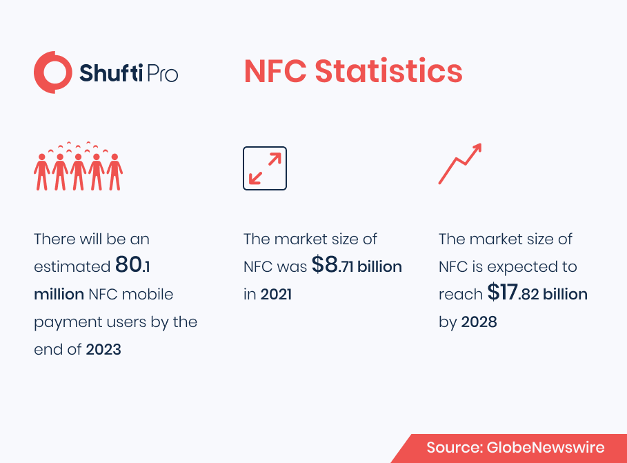 How Organisations Can Use NFC Tags for Identity Verification – NFC