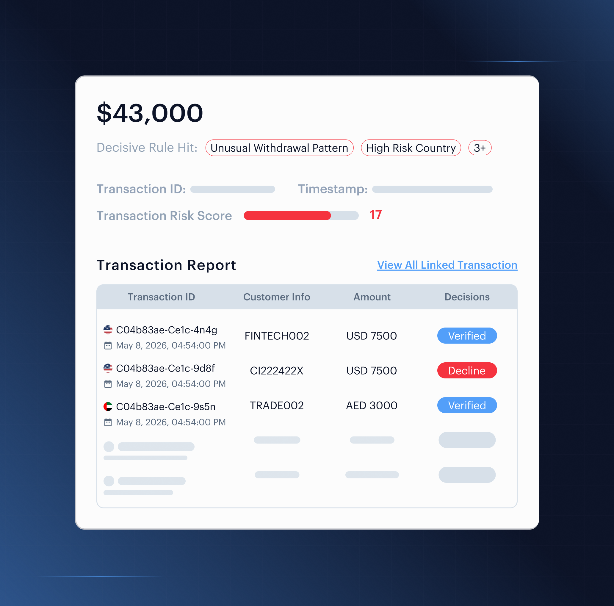 Transaction monitoring report with risk score and linked transactions
