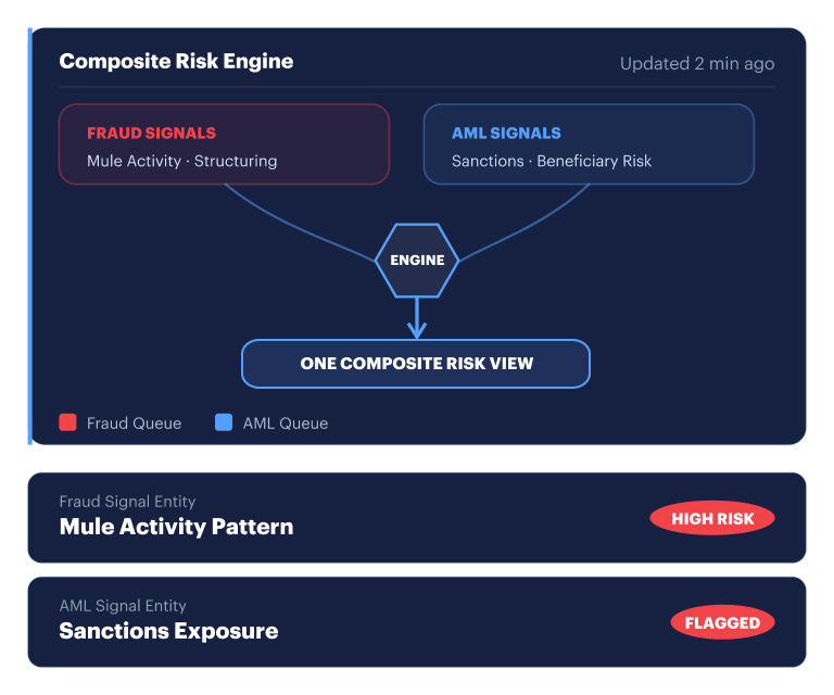 Composite risk engine — fraud and AML signals resolving into one risk view.