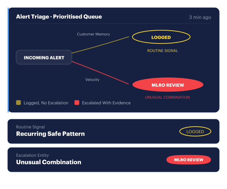 Alert triage queue — context-rich prioritisation before MLRO review.
