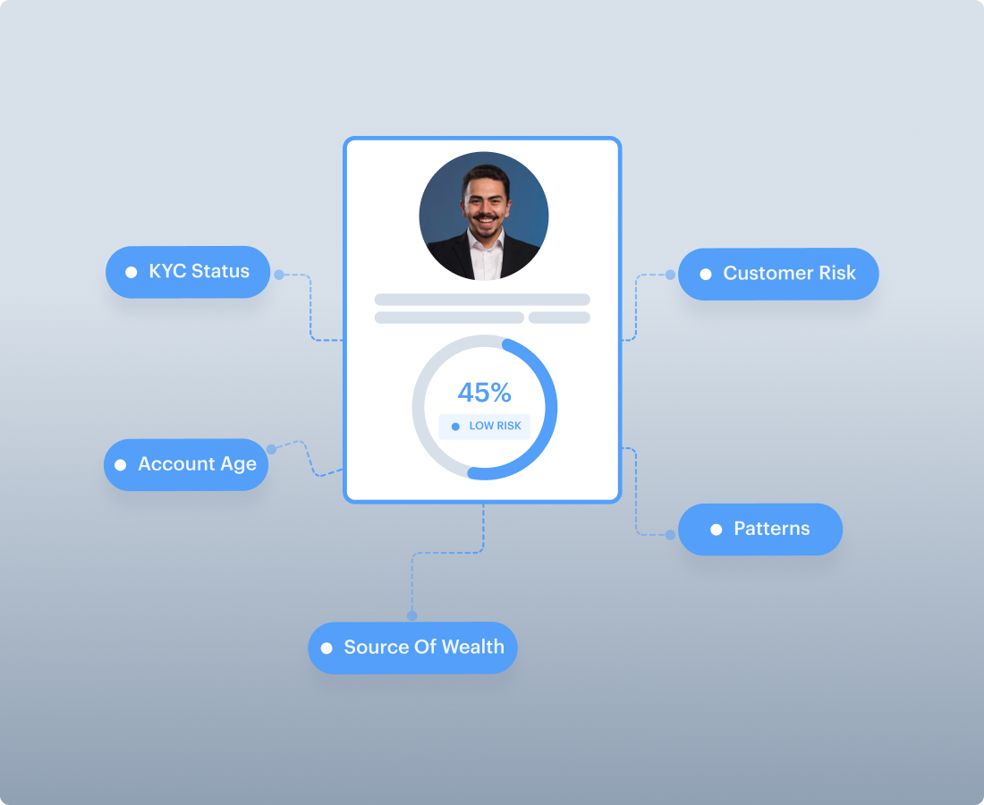 Customer Risk Profile