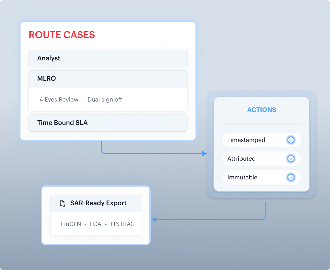 Escalation Workflow and Audit Trail
