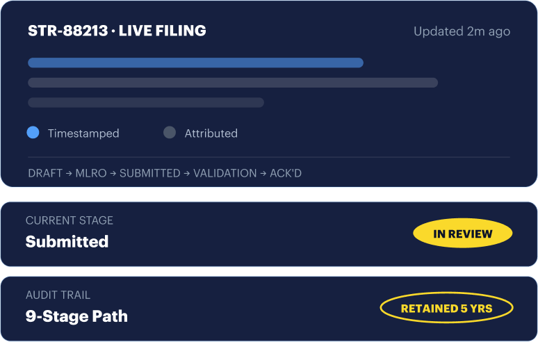 STR-88213 live filing panel: nine-stage SAR/STR path from Draft through MLRO, Submitted, Validation to Acknowledged, timestamped and retained five years.