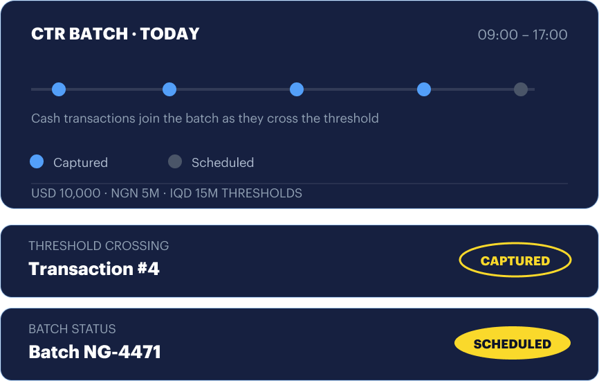 CTR batch panel for today, 09:00–17:00: threshold crossings captured through the day into Batch NG-4471 with USD 10,000, NGN 5M and IQD 15M thresholds.