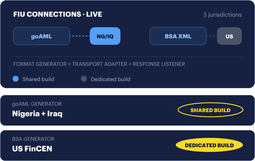 FIU connections live across 3 jurisdictions: shared goAML generator for Nigeria + Iraq (NG/IQ) and a dedicated BSA XML generator for US FinCEN.