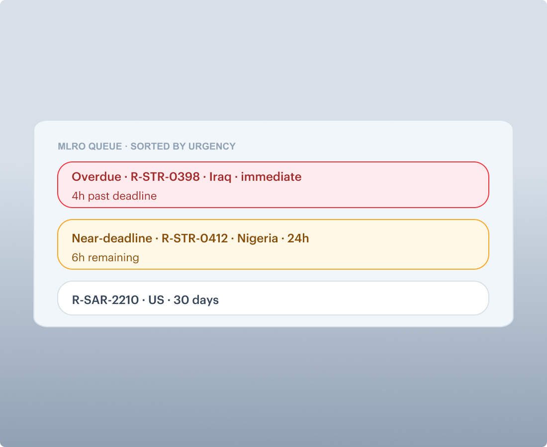 MLRO queue sorted by urgency with overdue and near-deadline filings at the top