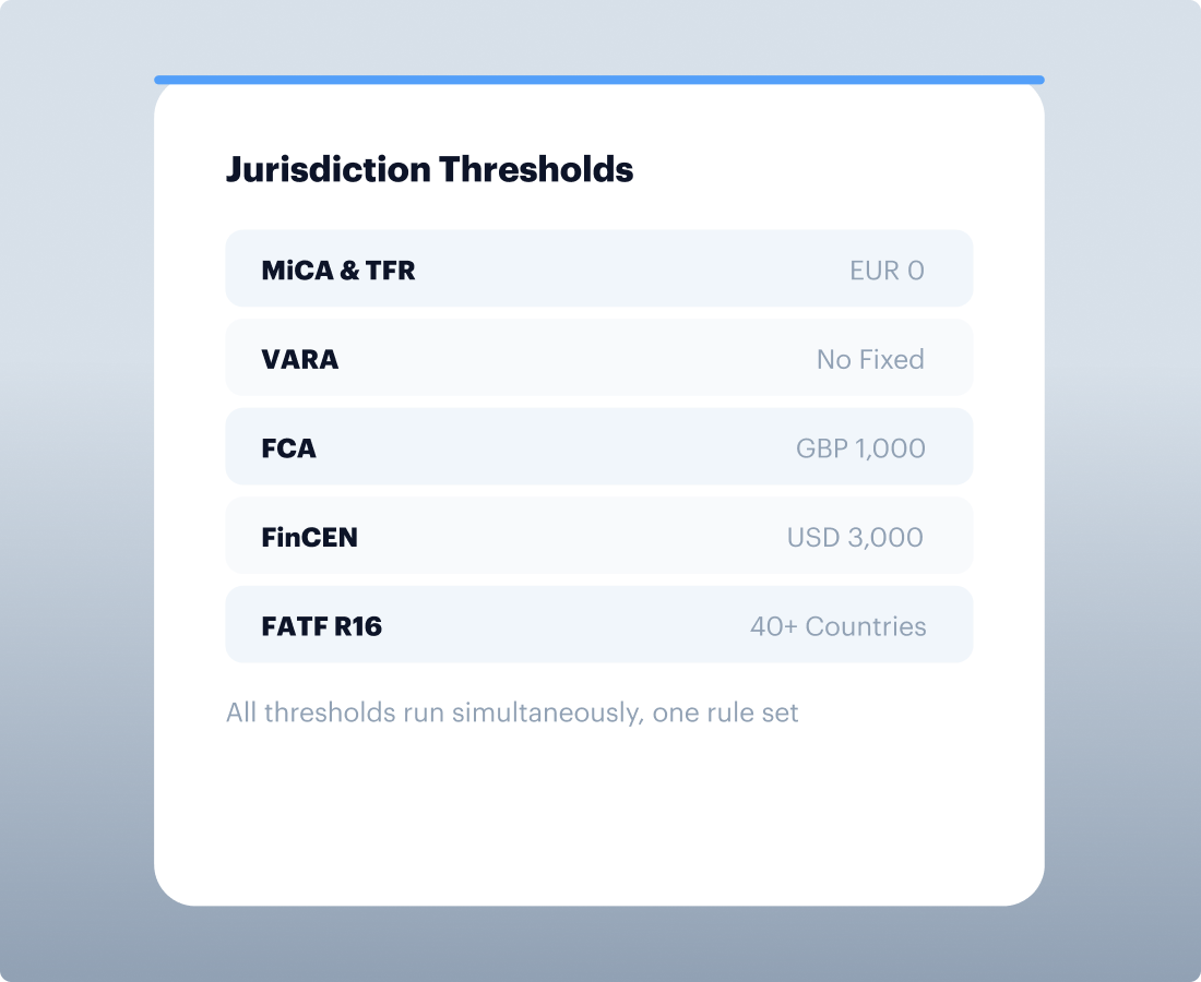 Jurisdiction thresholds for MiCA, VARA, FCA, FinCEN and FATF R16