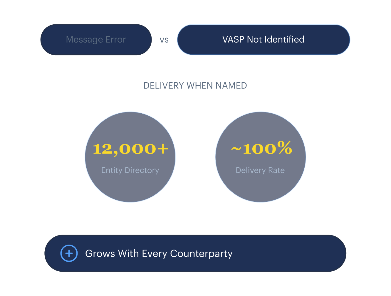 Delivery-when-named panel: 12,000+ entity directory and ~100% delivery rate that grows with every counterparty.