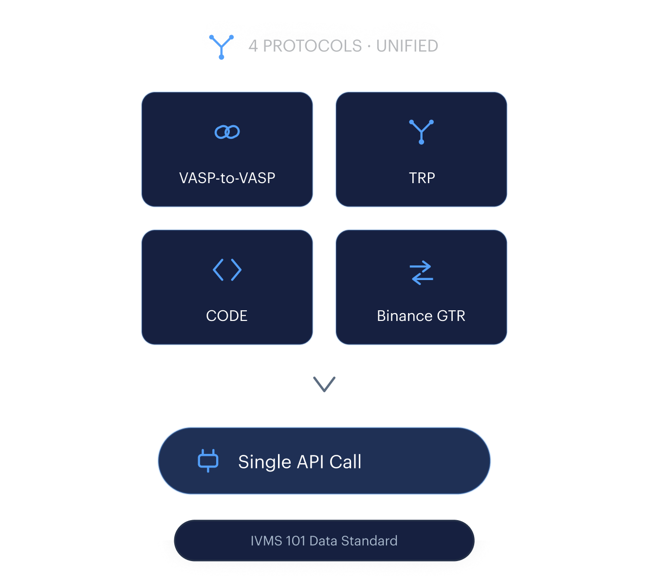 Four protocols unified — VASP-to-VASP, TRP, CODE, Binance GTR — collapsing into a single API call on the IVMS 101 data standard.
