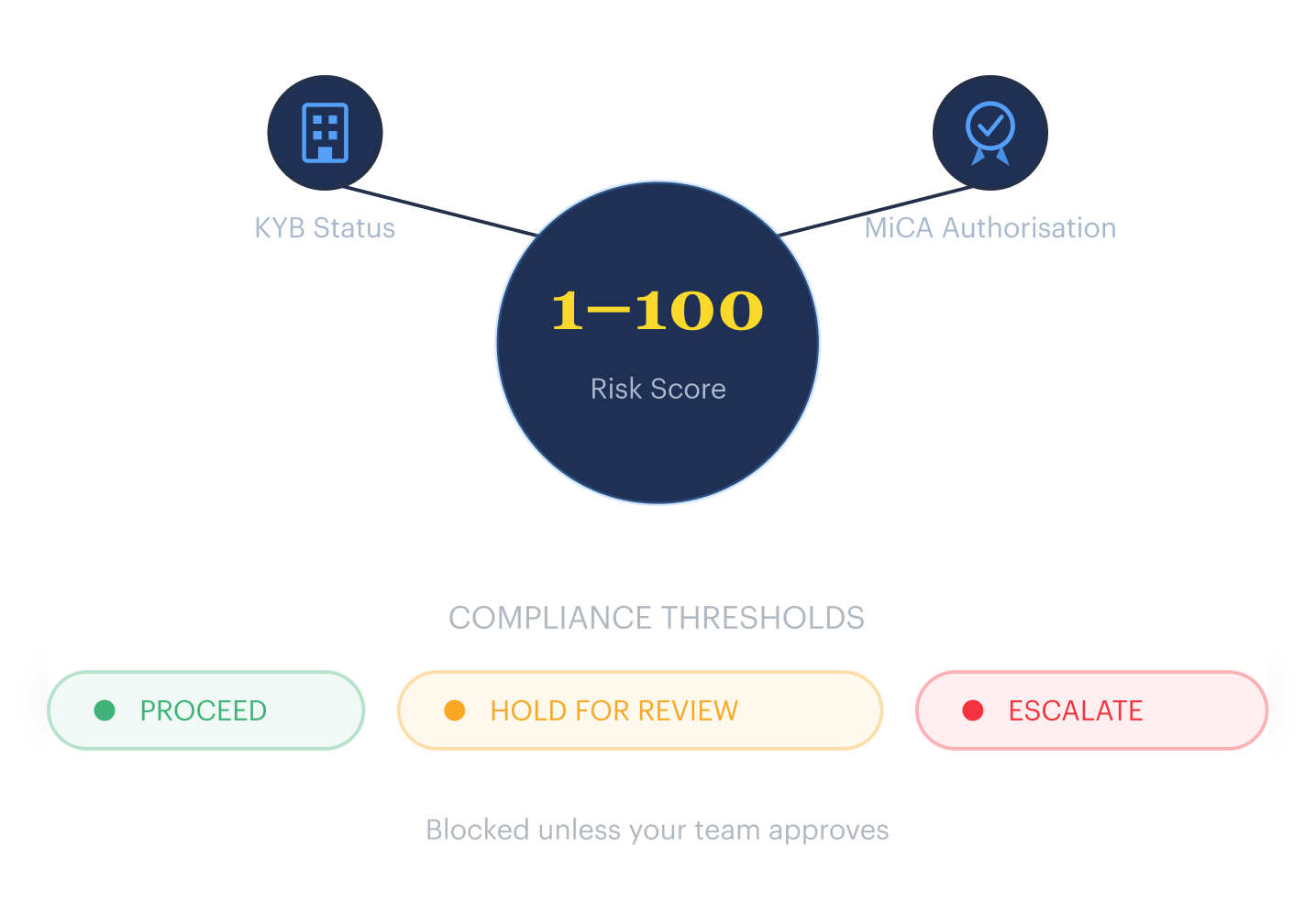 1–100 risk score enriched with KYB status and MiCA authorisation, with Proceed, Hold for Review, and Escalate compliance thresholds.