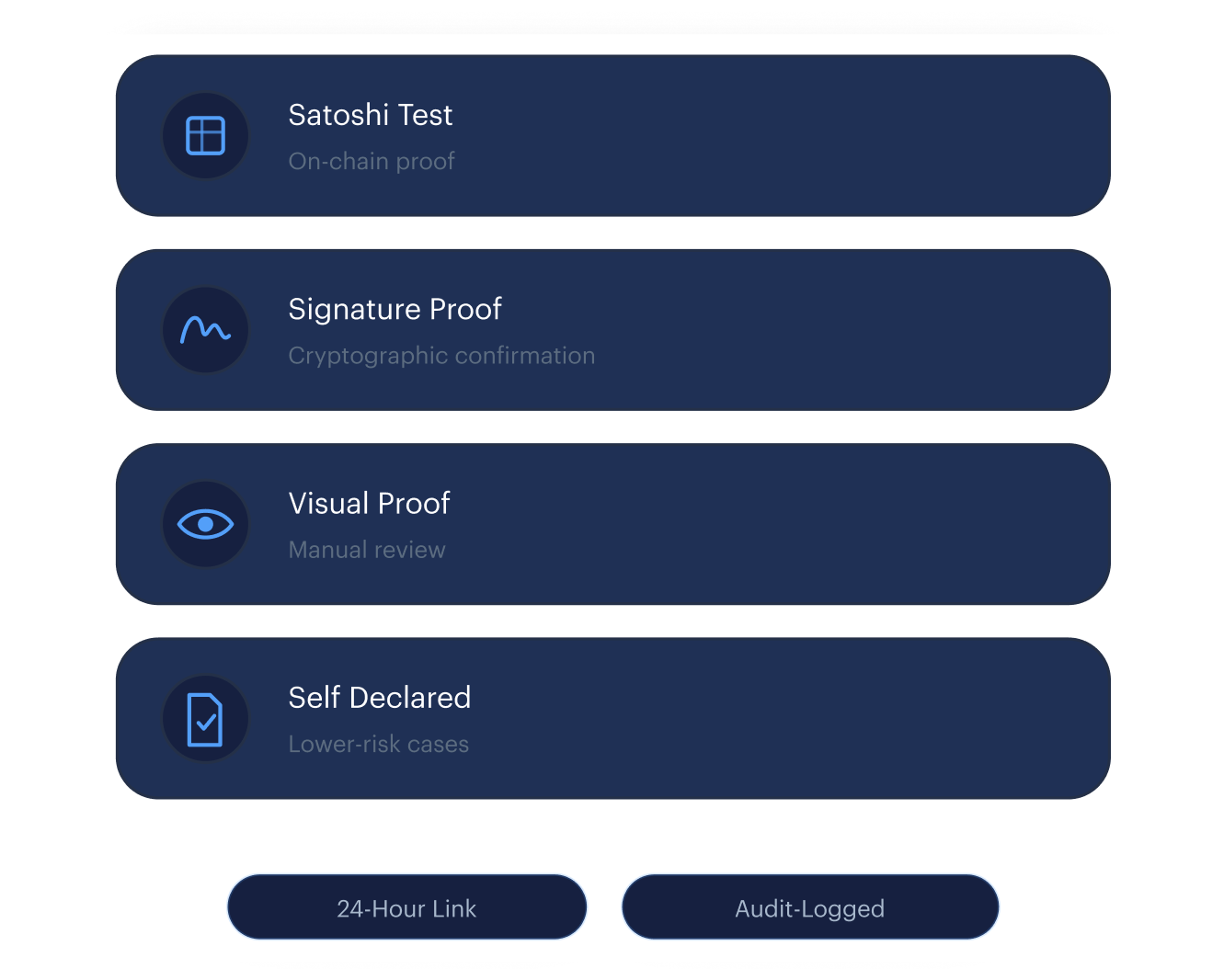 Four wallet-ownership proof methods — Satoshi Test, Signature Proof, Visual Proof, Self Declared — each with a 24-hour link and audit log.