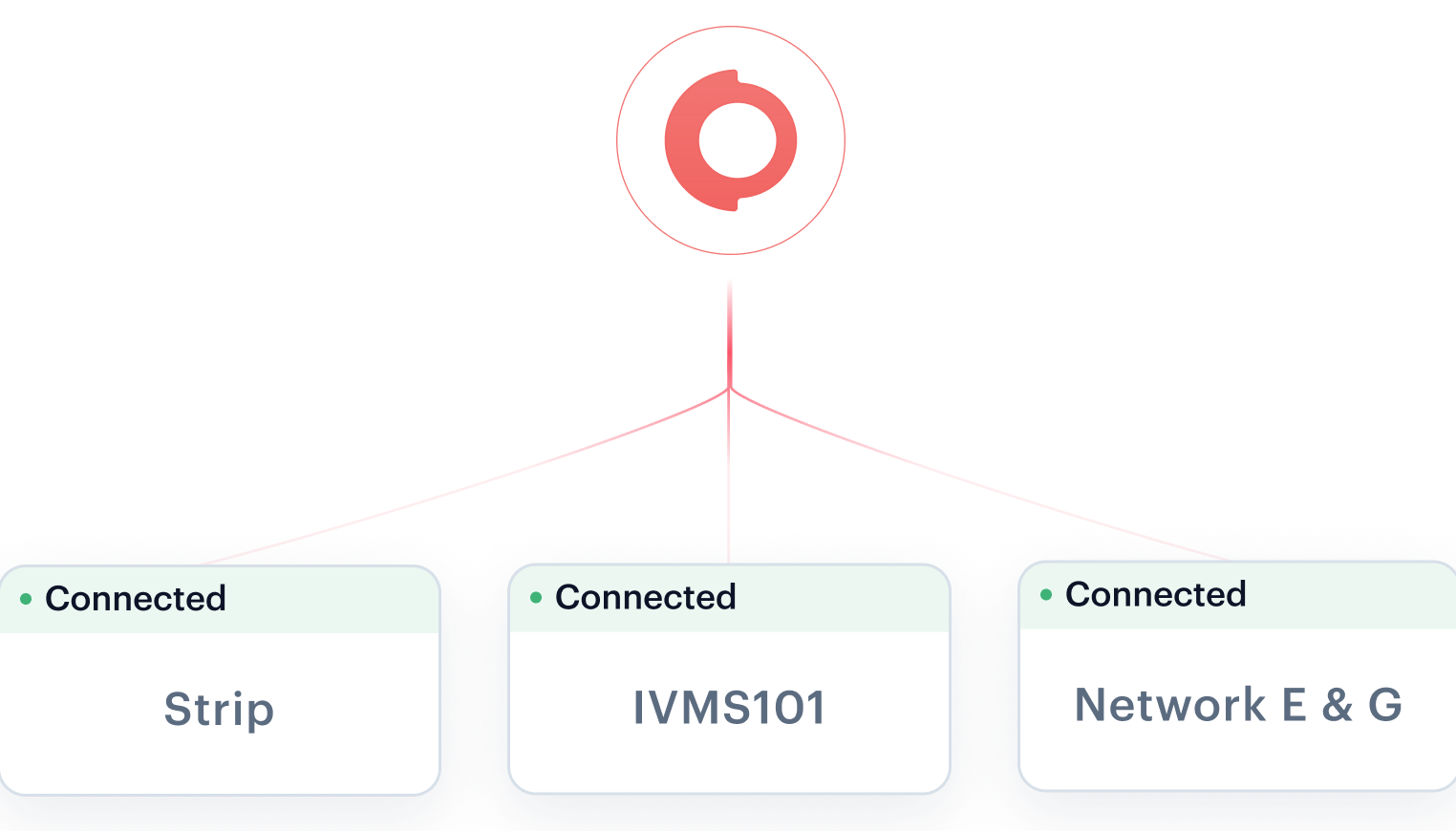 With Shufti, Strip, IVMS101 and Network E and G are all connected