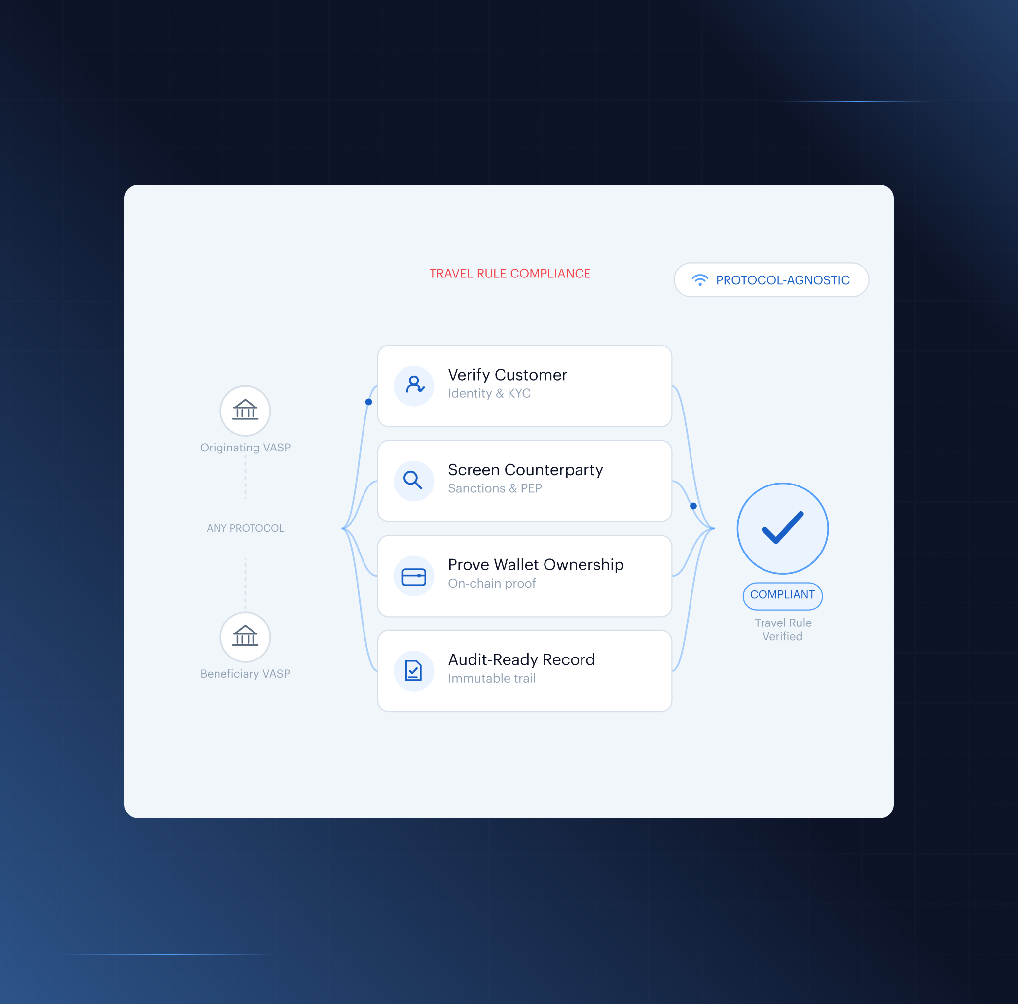 Protocol-agnostic Travel Rule compliance flow: originating VASP to beneficiary VASP through any protocol, with verify customer, screen counterparty, prove wallet ownership and audit-ready record, resulting in a compliant Travel Rule verified transfer