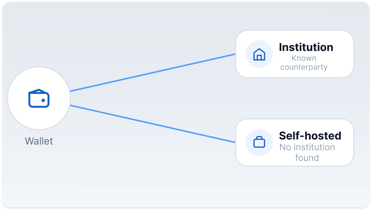 Find the destination wallet: a known institution counterparty or a self-hosted wallet