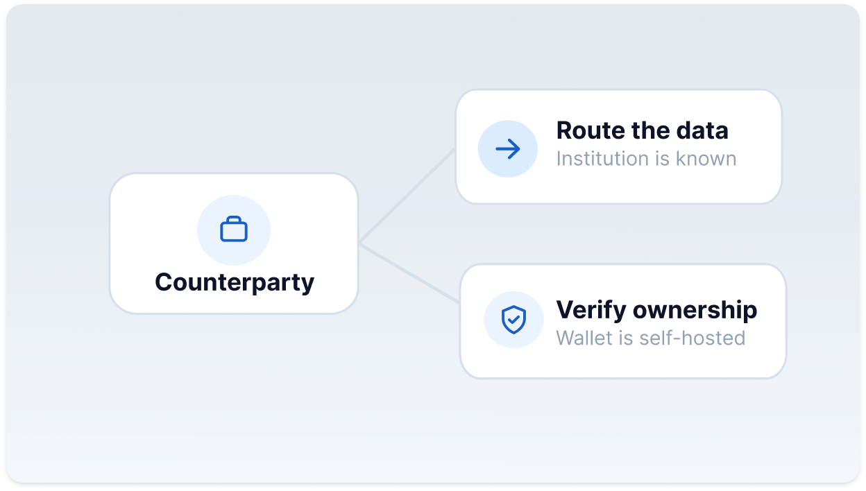Route the data to a known counterparty institution, or verify ownership for a self-hosted wallet