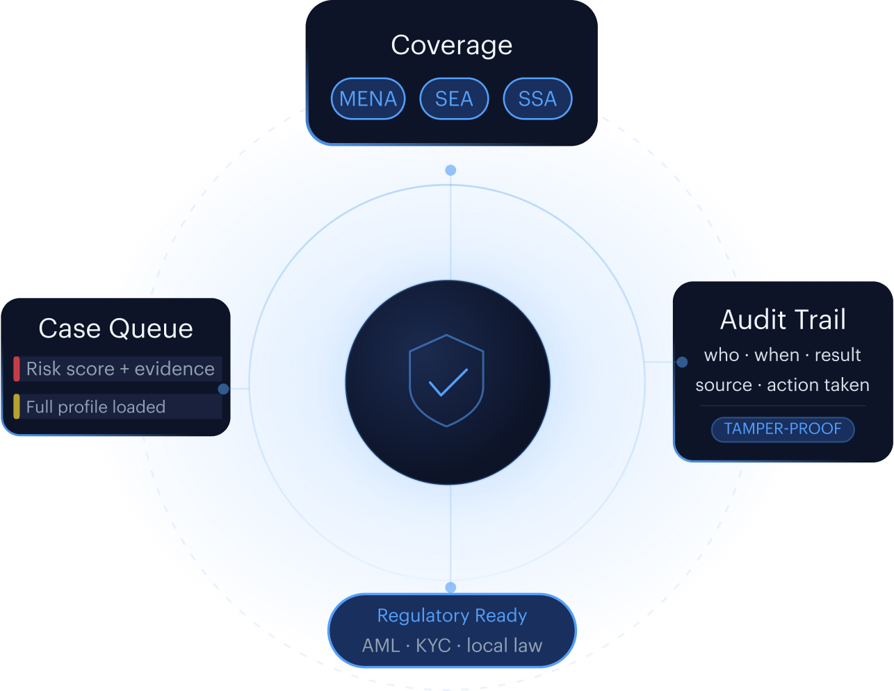 Shufti coverage orbit: regional coverage across MENA, SEA and SSA, a case queue with risk score and evidence, a tamper-proof audit trail, and regulatory-ready AML, KYC and local-law compliance around a central verified shield