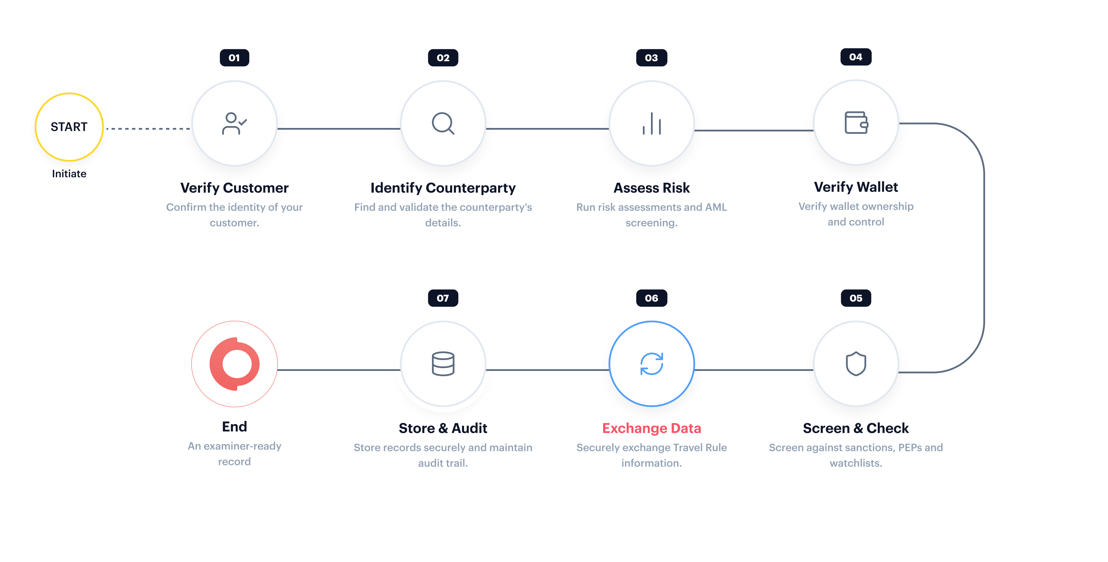 Travel Rule flow: Initiate, then 01 Verify Customer, 02 Identify Counterparty, 03 Assess Risk, 04 Verify Wallet, 05 Screen and Check, 06 Exchange Data, 07 Store and Audit, ending in an examiner-ready record