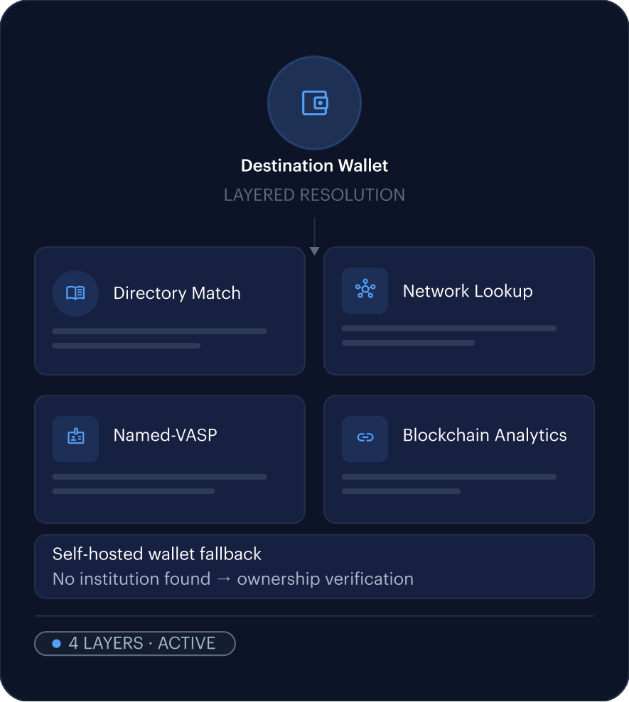Destination wallet layered resolution: directory match, network lookup, named-VASP and blockchain analytics, with a self-hosted wallet fallback to ownership verification across 4 active layers