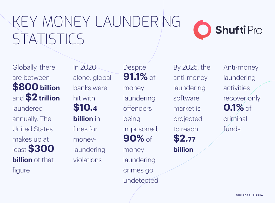 Global Trade and Prevalent Crimes - How Shufti Pro’s AML Solution Can Help