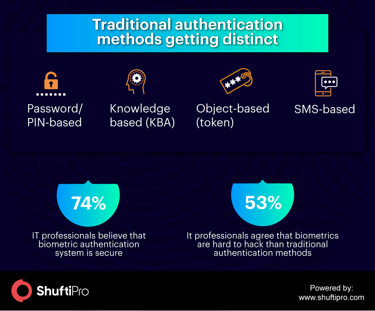 biometric authentication methods