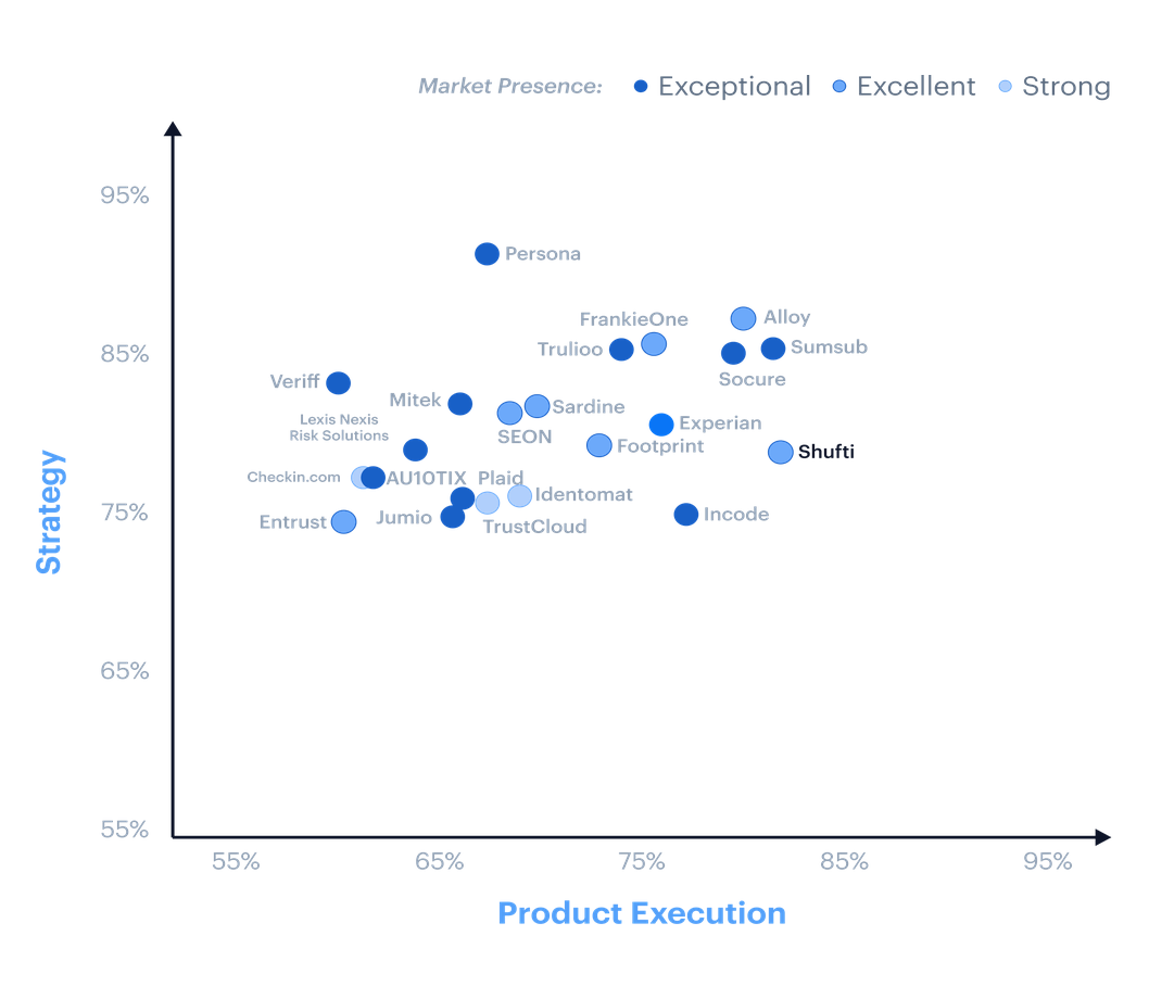 Liminal Index for KYC 2026 chart placing Shufti as a top vendor for product execution