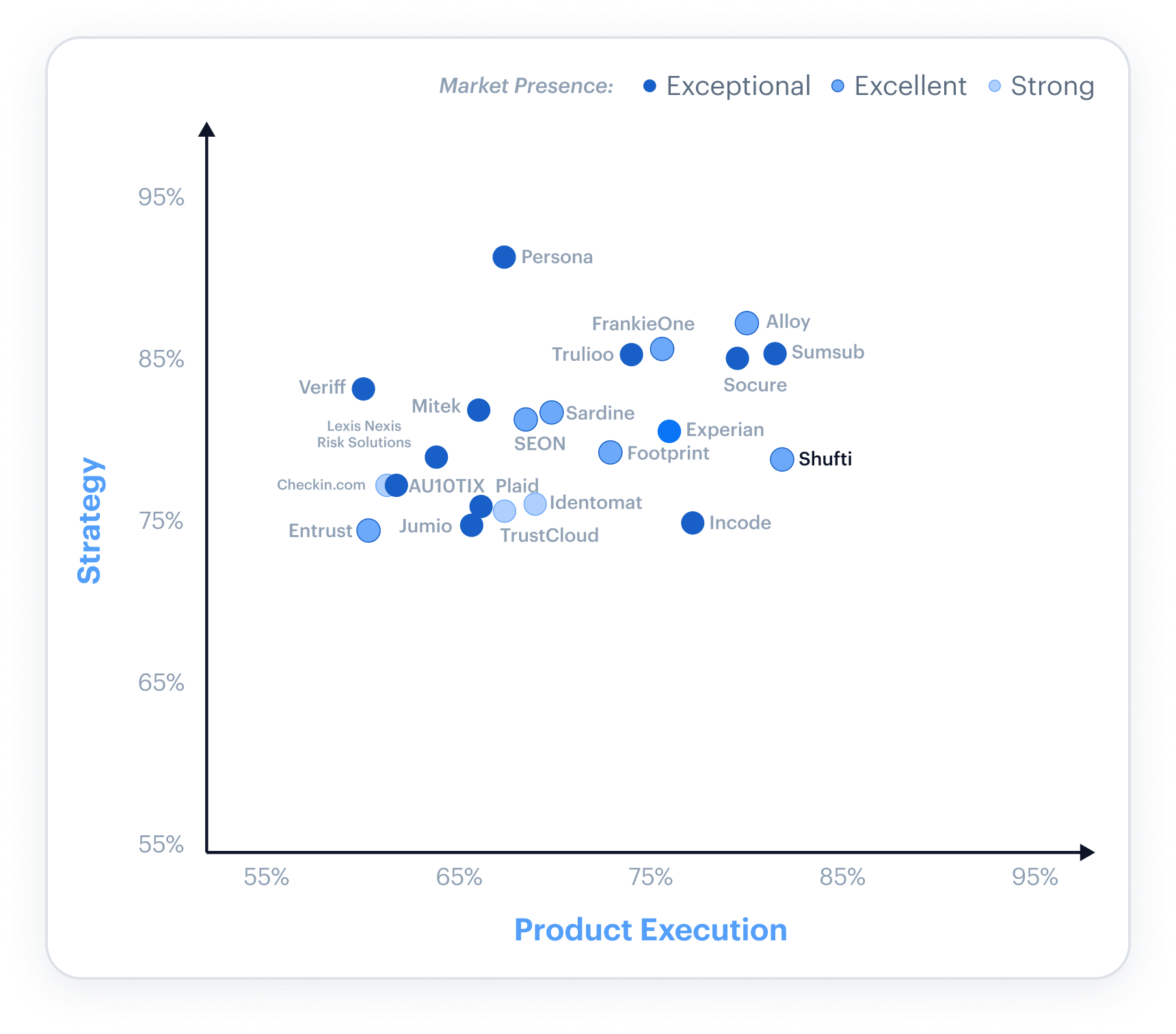 Liminal Index for KYC 2026 chart placing Shufti as a top vendor for product execution