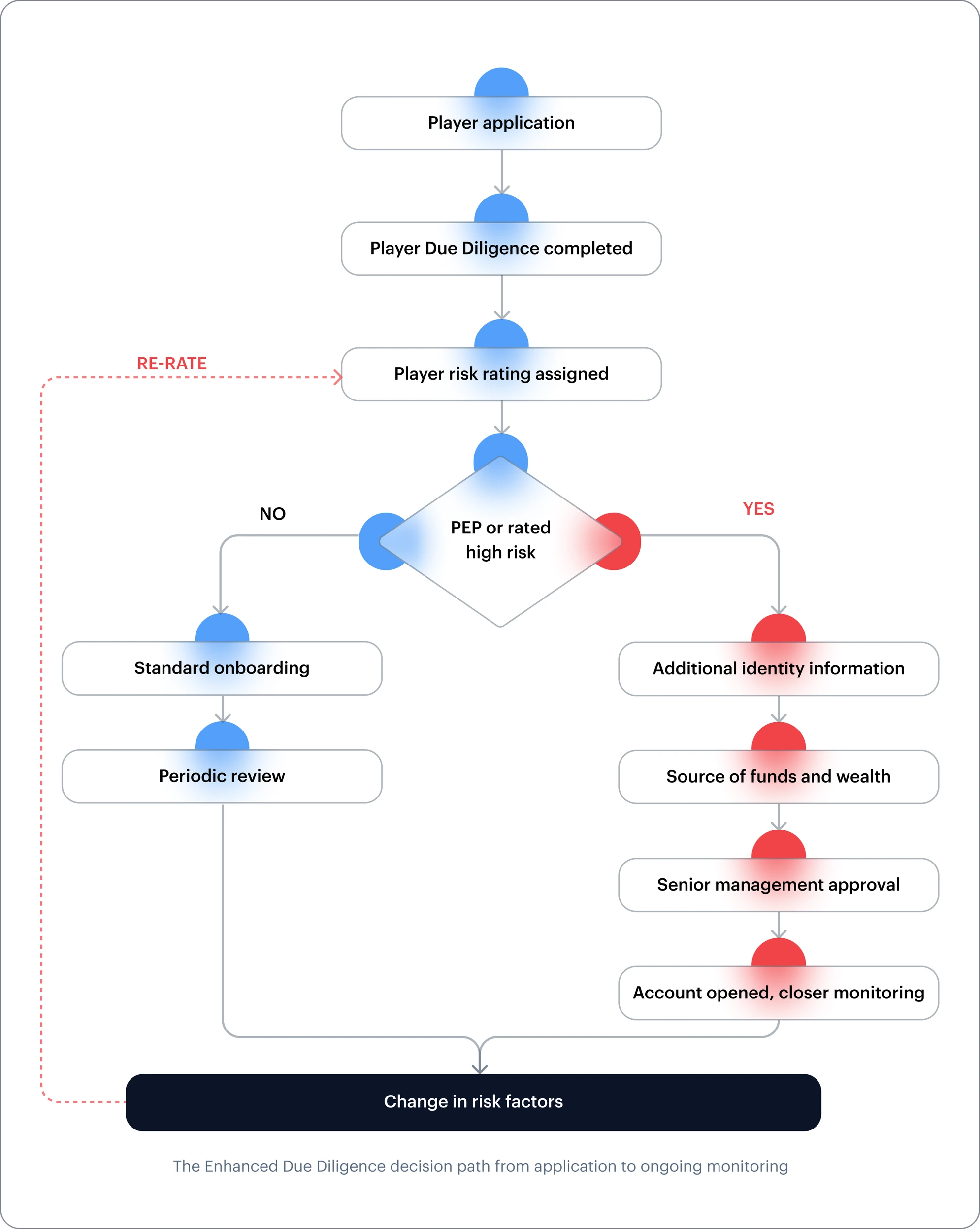 The Enhanced Due Diligence decision path: player application, Player Due Diligence completed, player risk rating assigned, then a PEP-or-rated-high-risk decision. No leads to standard onboarding and periodic review; Yes leads to additional identity information, source of funds and wealth, senior management approval, and an account opened under closer monitoring. Both paths feed a change in risk factors, which re-rates the player.