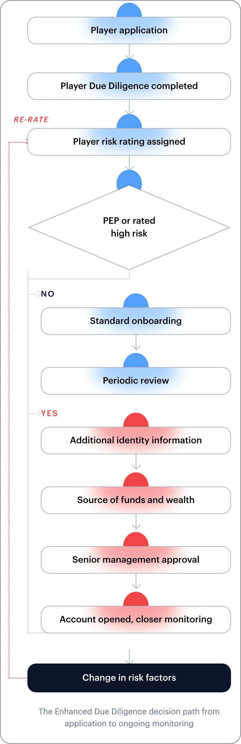 The Enhanced Due Diligence decision path: player application, Player Due Diligence completed, player risk rating assigned, then a PEP-or-rated-high-risk decision. No leads to standard onboarding and periodic review; Yes leads to additional identity information, source of funds and wealth, senior management approval, and an account opened under closer monitoring. Both paths feed a change in risk factors, which re-rates the player.