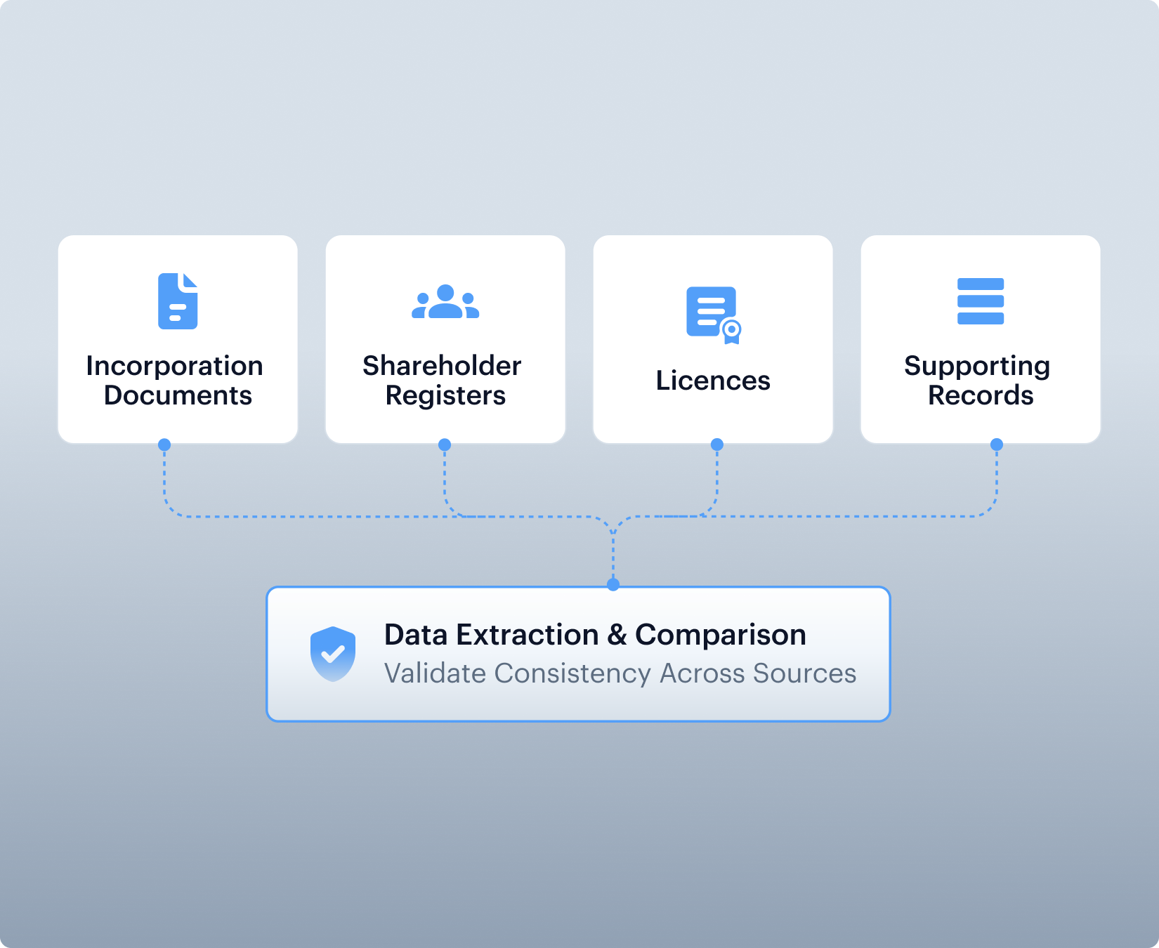 Data Extraction and Comparison validating consistency across Incorporation Documents, Shareholder Registers, Licences and Supporting Records