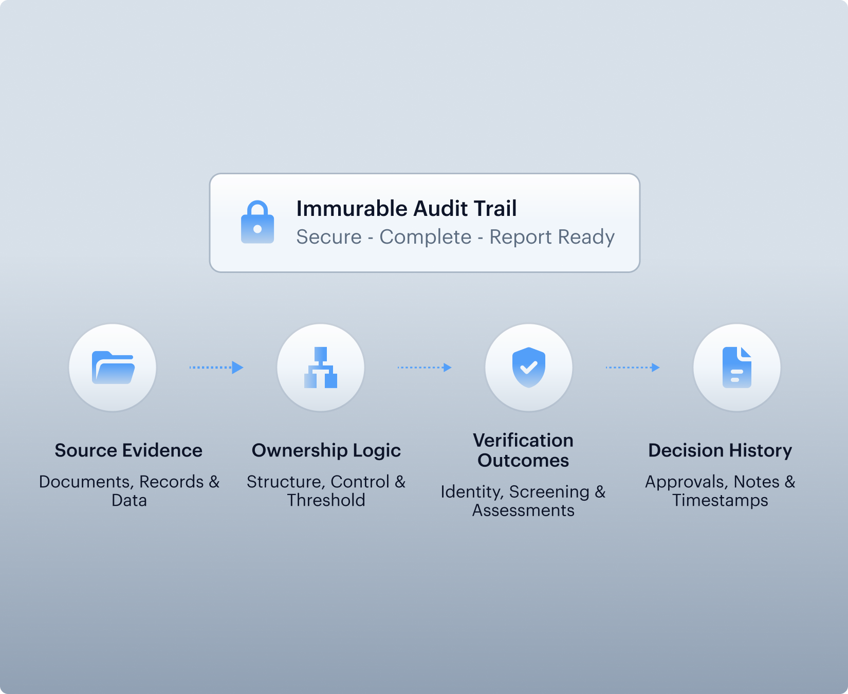Data Extraction and Comparison validating consistency across Incorporation Documents, Shareholder Registers, Licences and Supporting Records