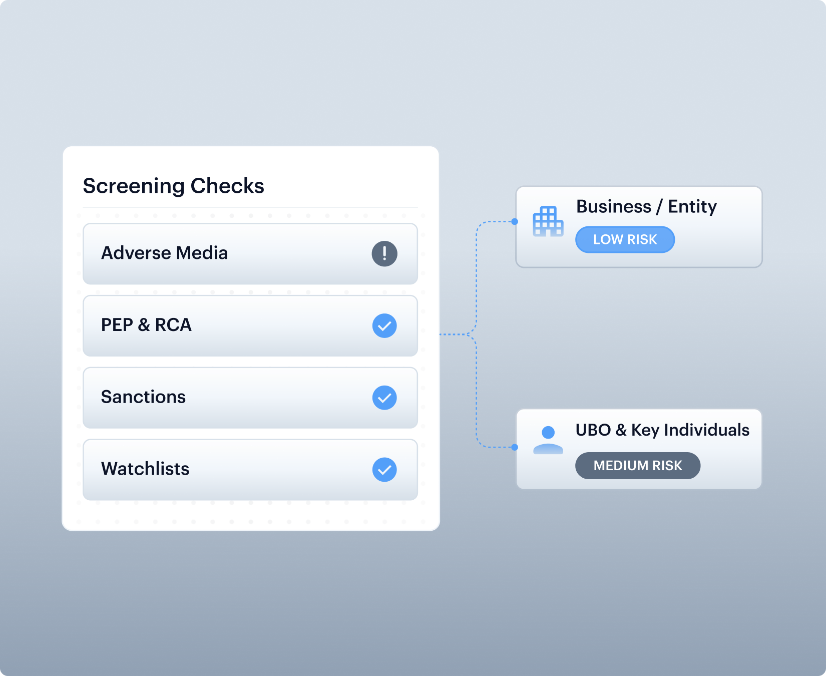 Screening Checks card covering Adverse Media, PEP and RCA, Sanctions and Watchlists with Business/Entity Low Risk and UBO and Key Individuals Medium Risk