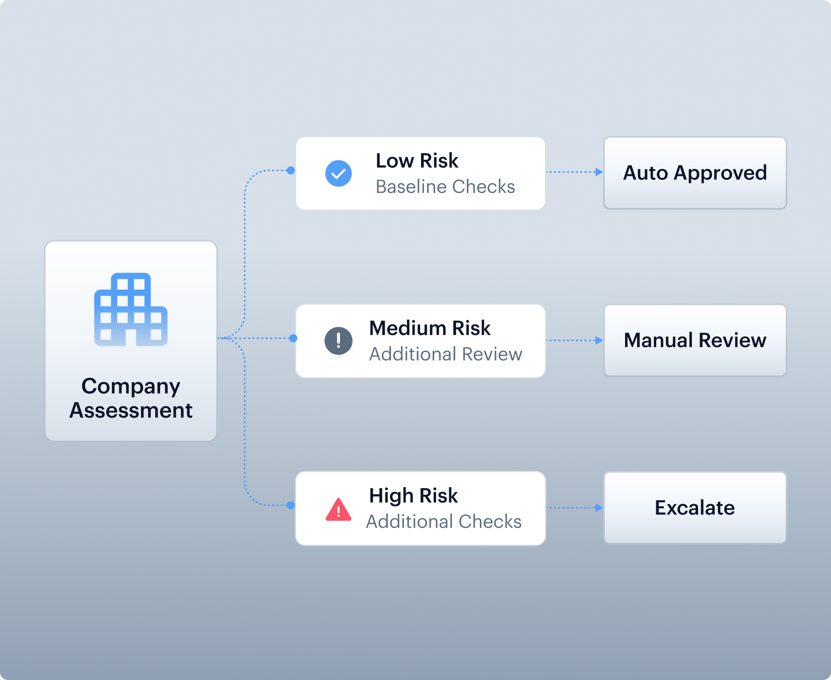Screening Checks card covering Adverse Media, PEP and RCA, Sanctions and Watchlists with Business/Entity Low Risk and UBO and Key Individuals Medium Risk