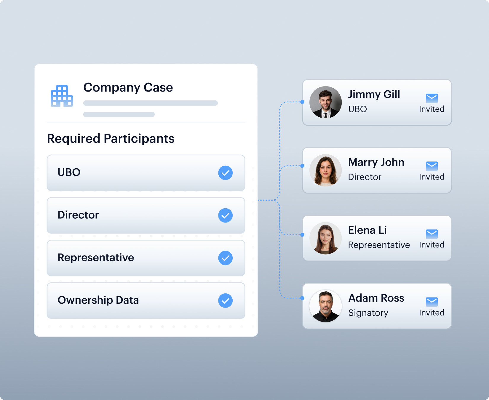 Company Case with Required Participants inviting Jimmy Gill (UBO), Marry John (Director), Elena Li (Representative) and Adam Ross (Signatory)
