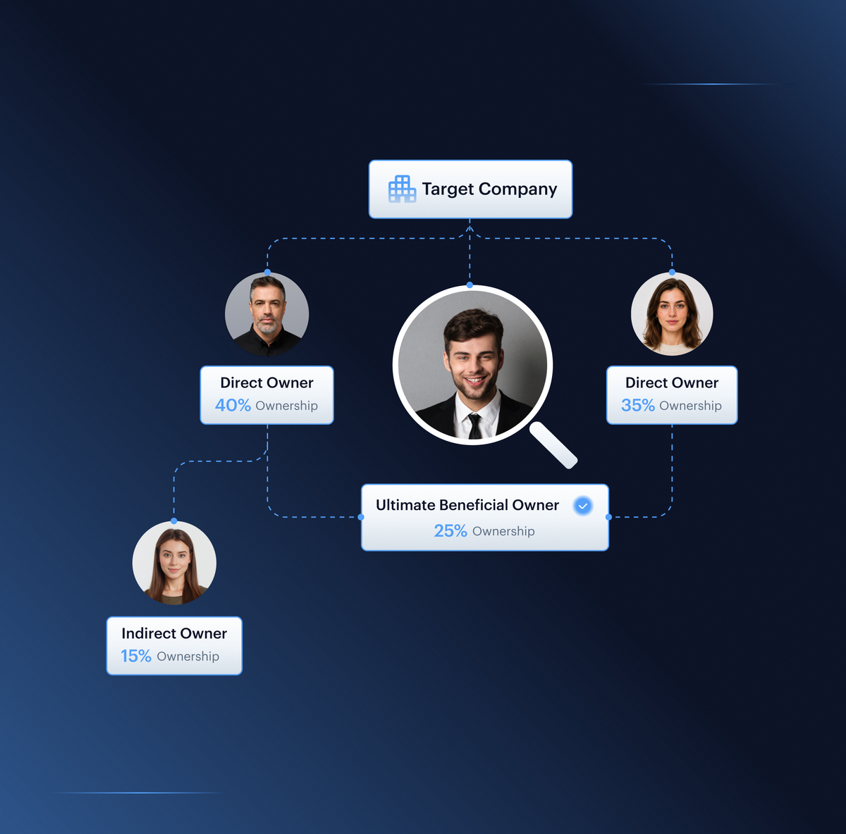 UBO ownership diagram showing a Target Company linked to a magnified Ultimate Beneficial Owner at 25% ownership, two Direct Owners at 40% and 35%, and an Indirect Owner at 15%