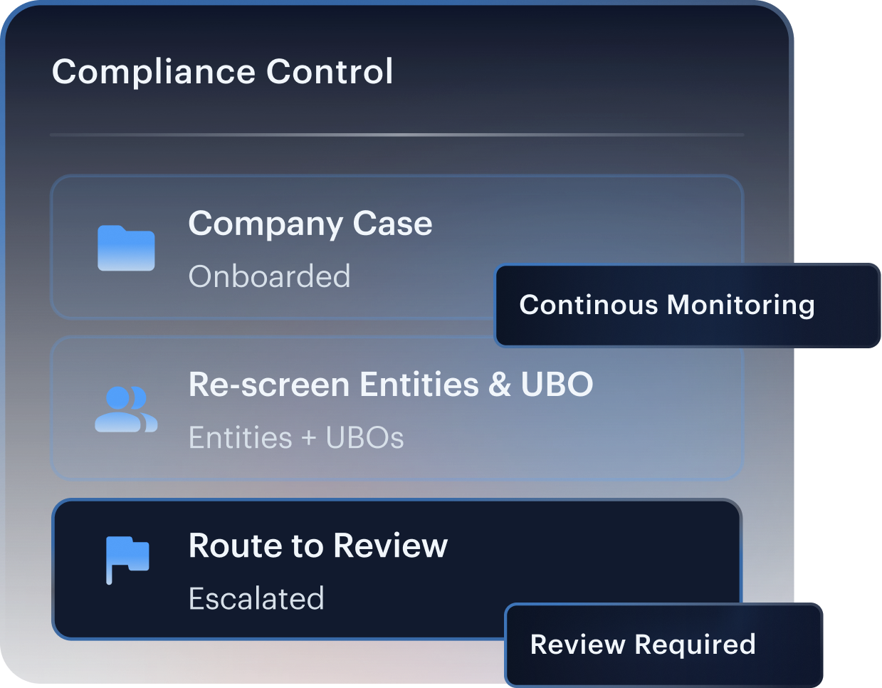 Compliance Control panel showing a Company Case onboarded, Re-screen Entities and UBO, and Route to Review escalated, with Continuous Monitoring and Review Required states
