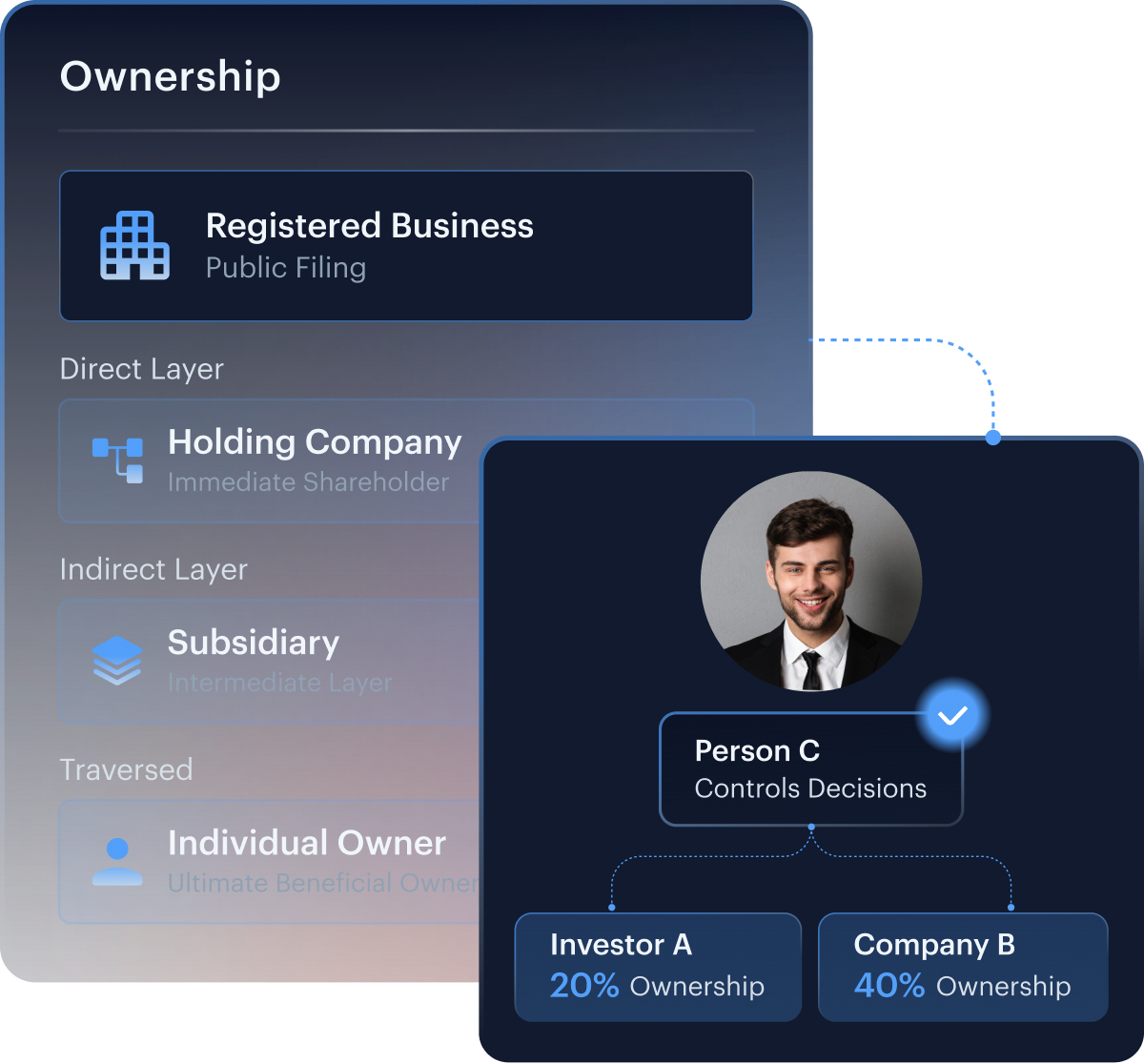 Ownership panel tracing Registered Business through a Direct Layer holding company and an Indirect Layer subsidiary to an Individual Owner, with Person C controlling decisions across Investor A (20%) and Company B (40%)