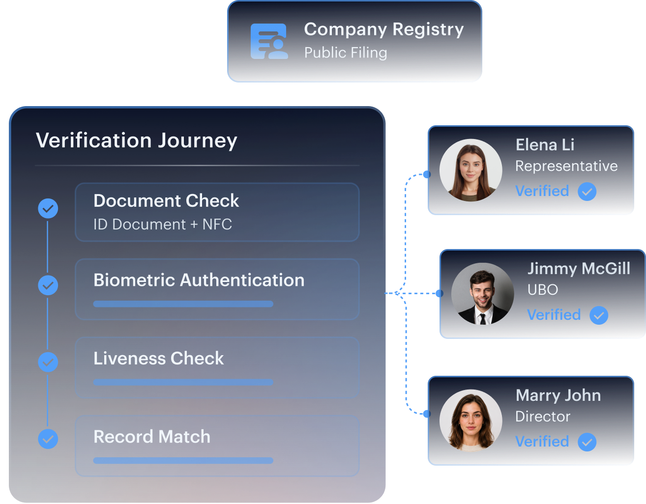 Verification Journey panel with Document Check, Biometric Authentication, Liveness Check and Record Match steps linking a Company Registry to verified people Elena Li, Jimmy McGill and Marry John