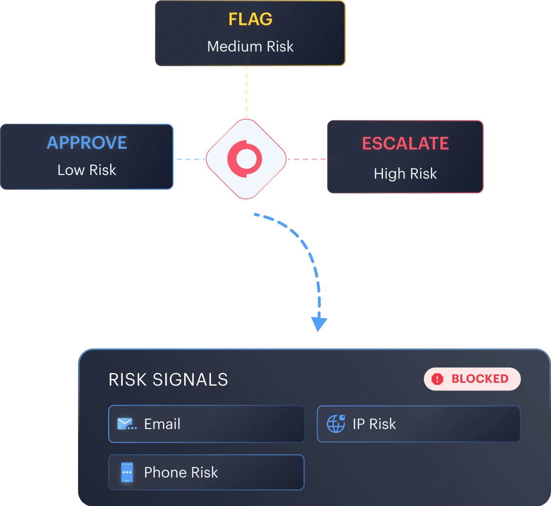 Routed By Risk, Automatically