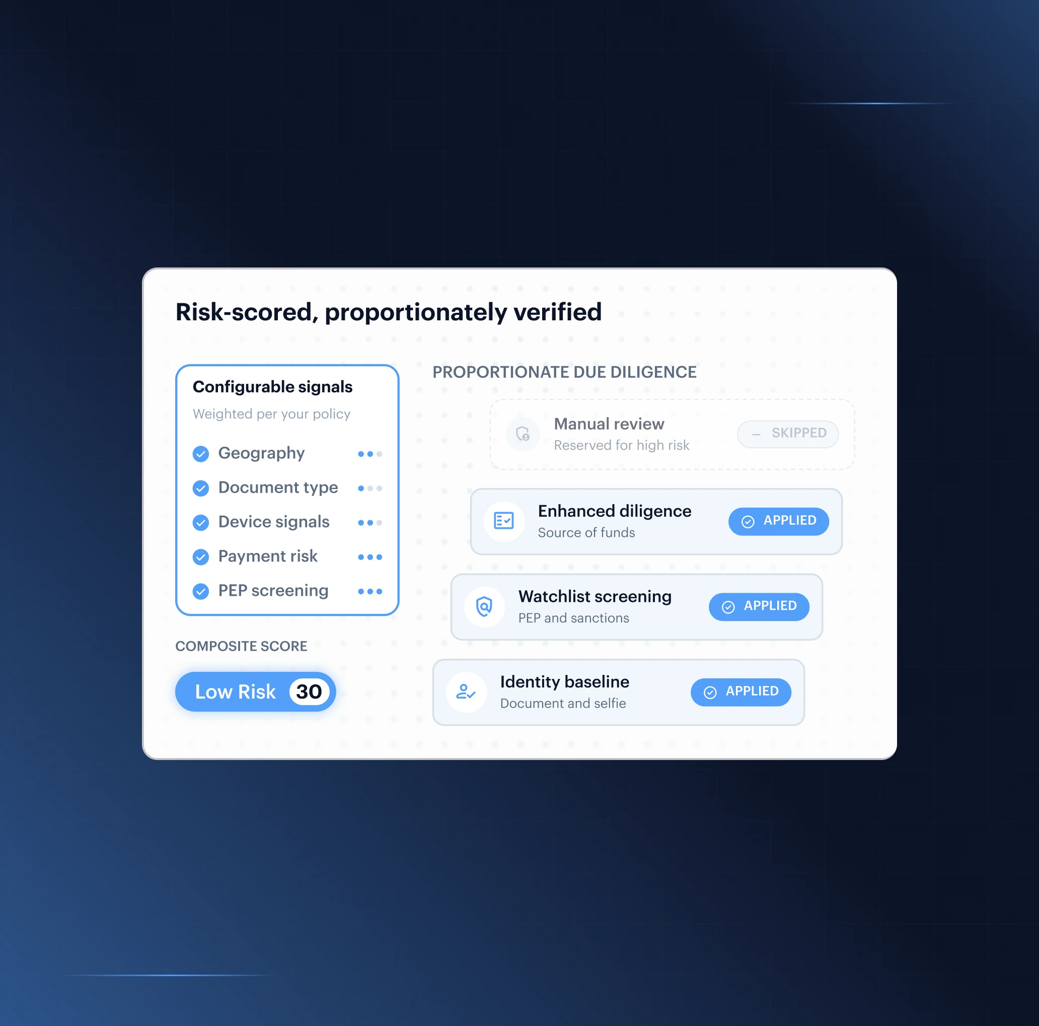 Risk-scored, proportionately verified — a composite risk score of 30 (Low Risk) built from geography, document type, device signals, payment risk and PEP screening, with manual review skipped and enhanced diligence, watchlist screening and identity baseline applied