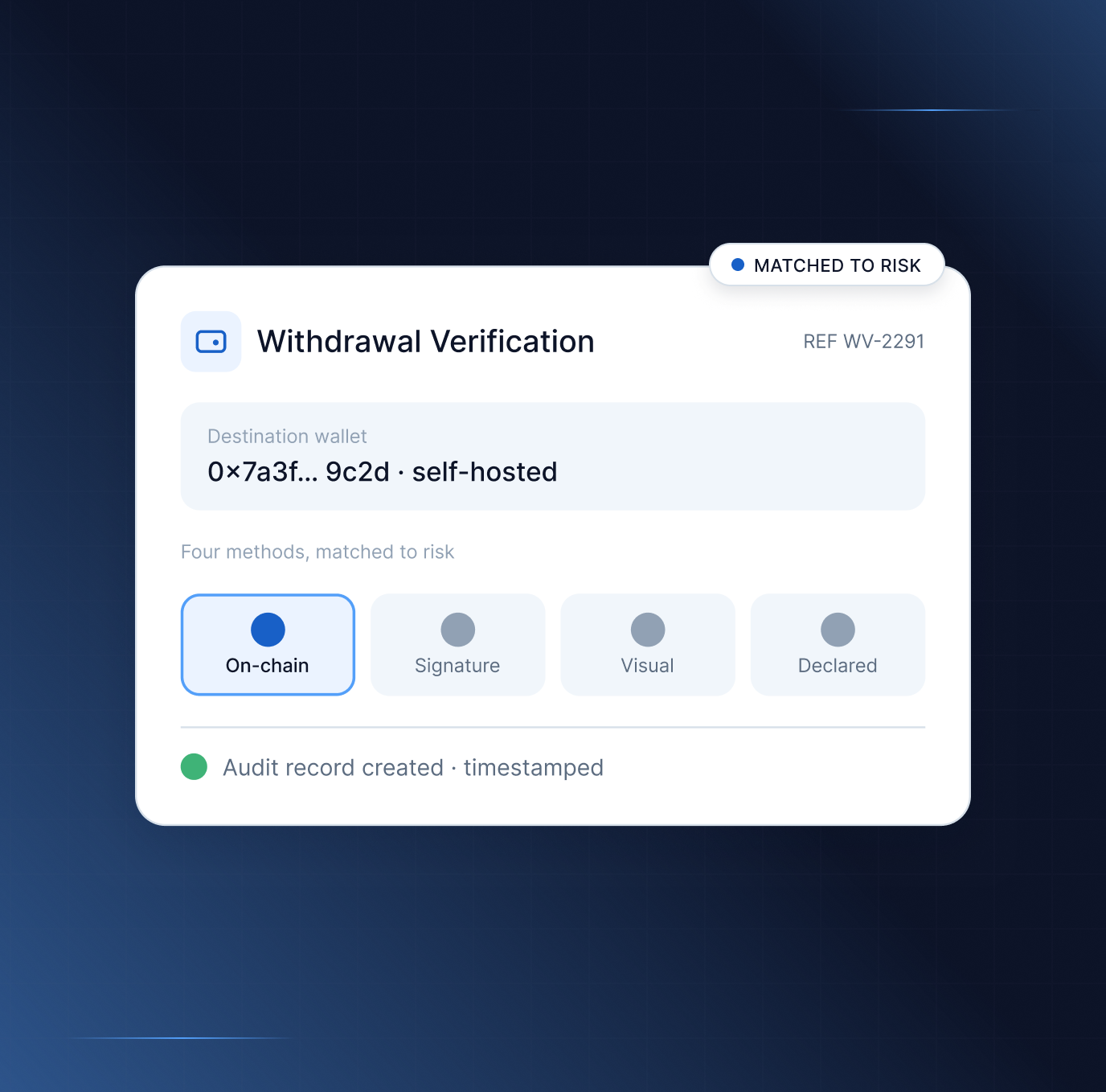 Withdrawal verification — ownership proven inside the withdrawal, matched to risk, with a timestamped audit record
