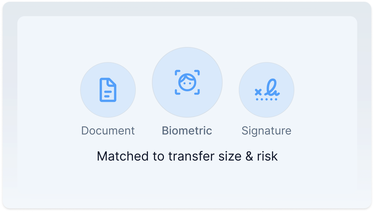 Offer — a proof method matched to transfer size and risk