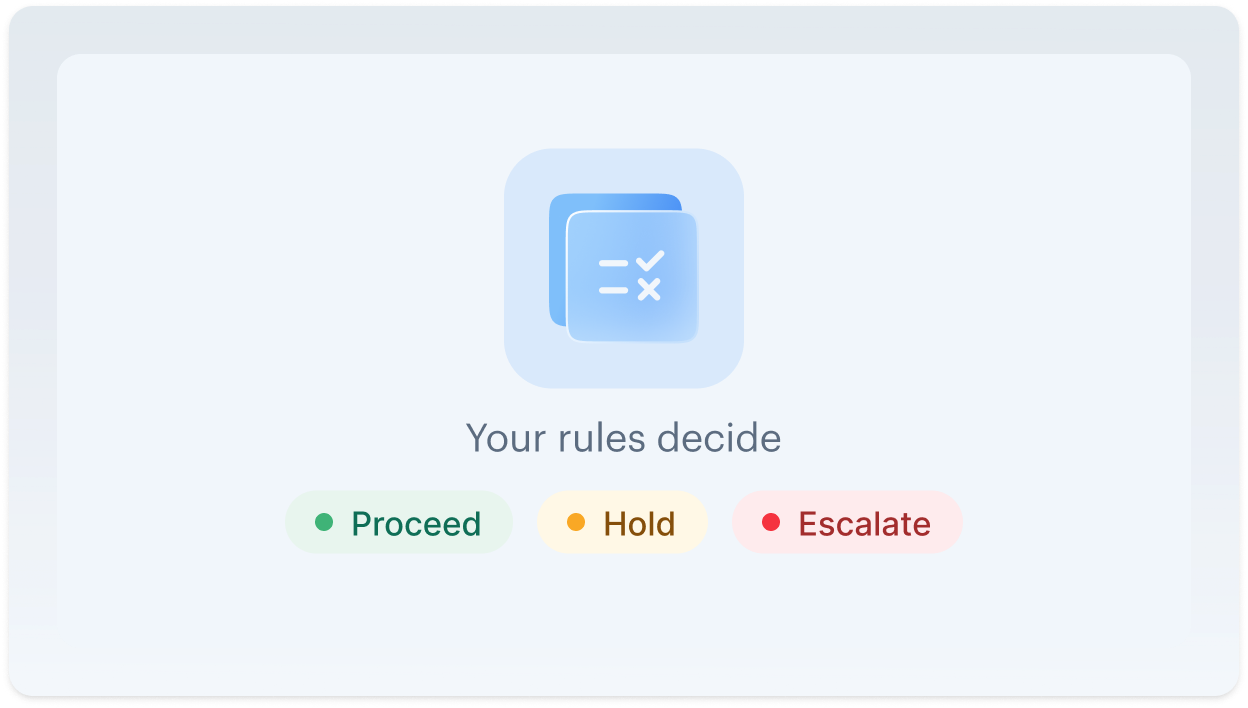Decide — your rules proceed, hold, or escalate