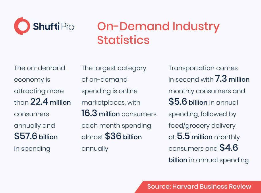 verification on demand Infographic