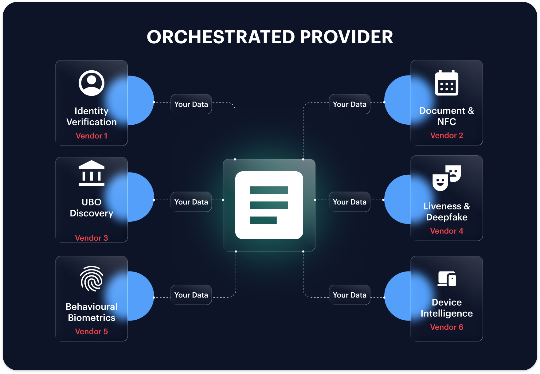 Orchestrated provider: six separate vendors for identity verification, document and NFC, UBO discovery, liveness and deepfake, behavioural biometrics and device intelligence, each requiring your data