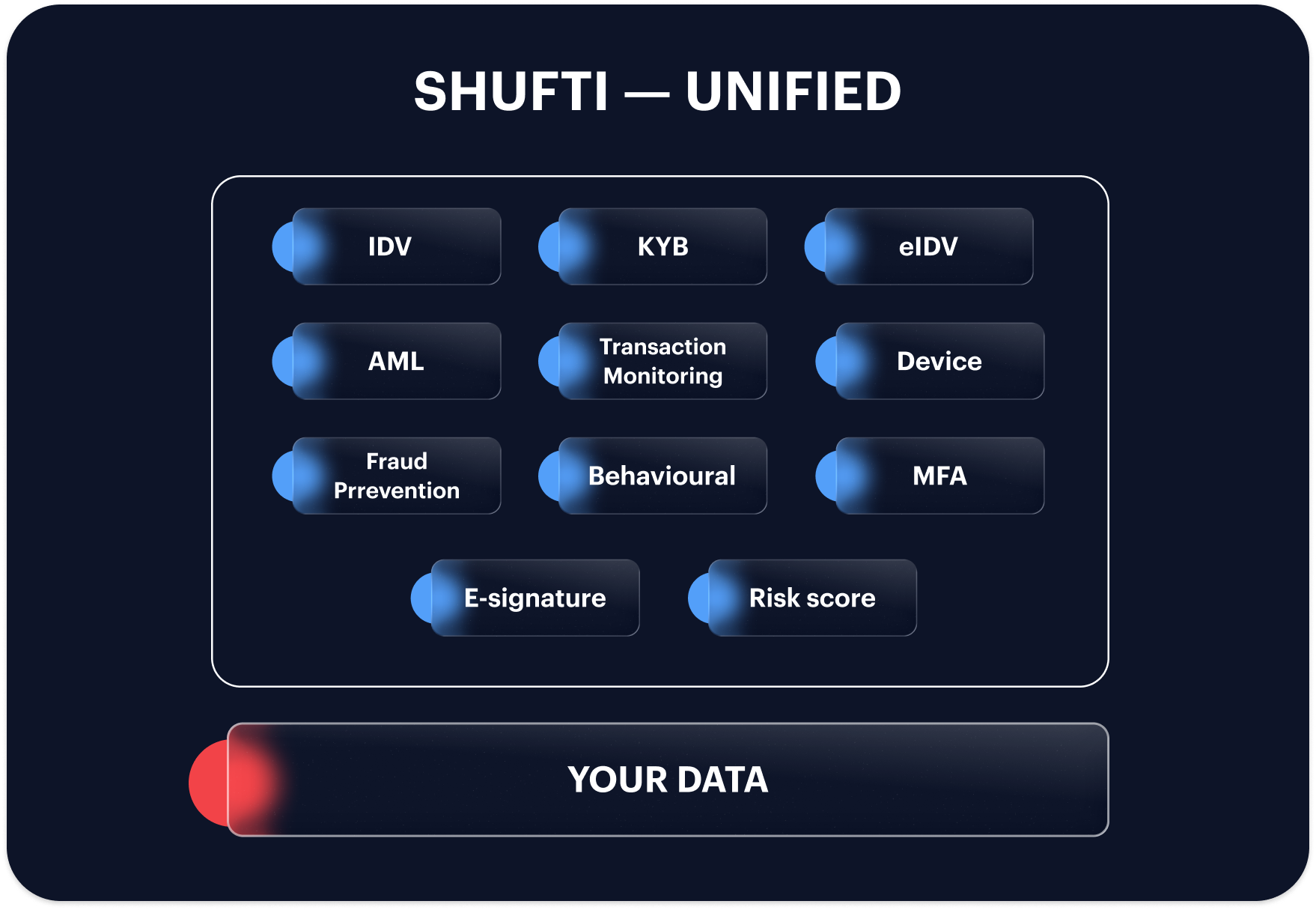 Shufti unified: IDV, KYB, eIDV, AML, transaction monitoring, device, fraud prevention, behavioural, MFA, e-signature and risk score on one platform, over one copy of your data